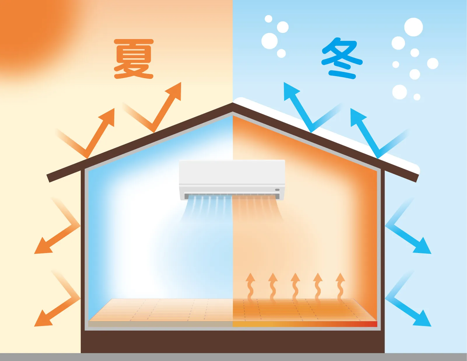 外壁塗装による保護と断熱材の補強を組み合わせ高効率エアコンの負荷を軽減する住まい全体の省エネ