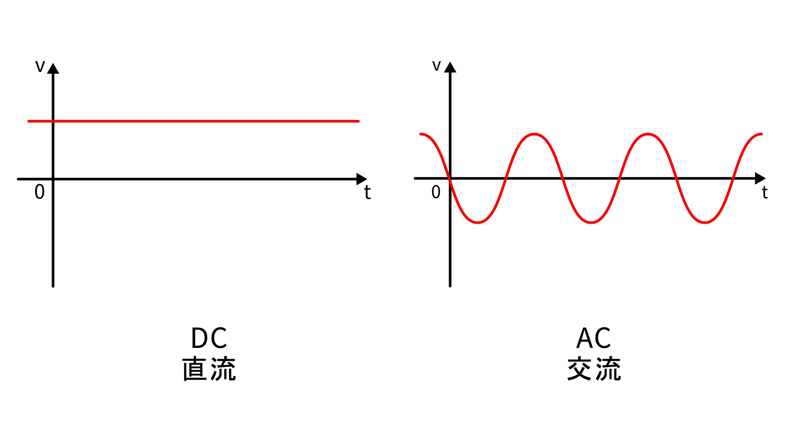 太陽光発電の仕組み：交流（DC）と直流（DC）って？