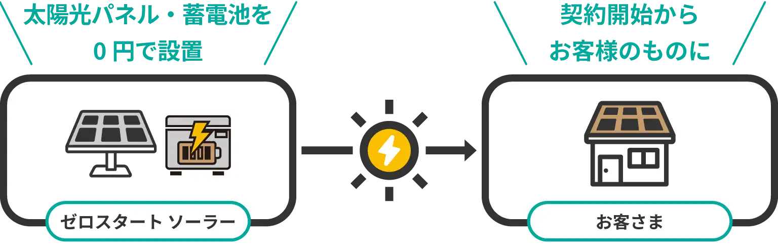 安く始めない！無料で始める太陽光発電の仕組み