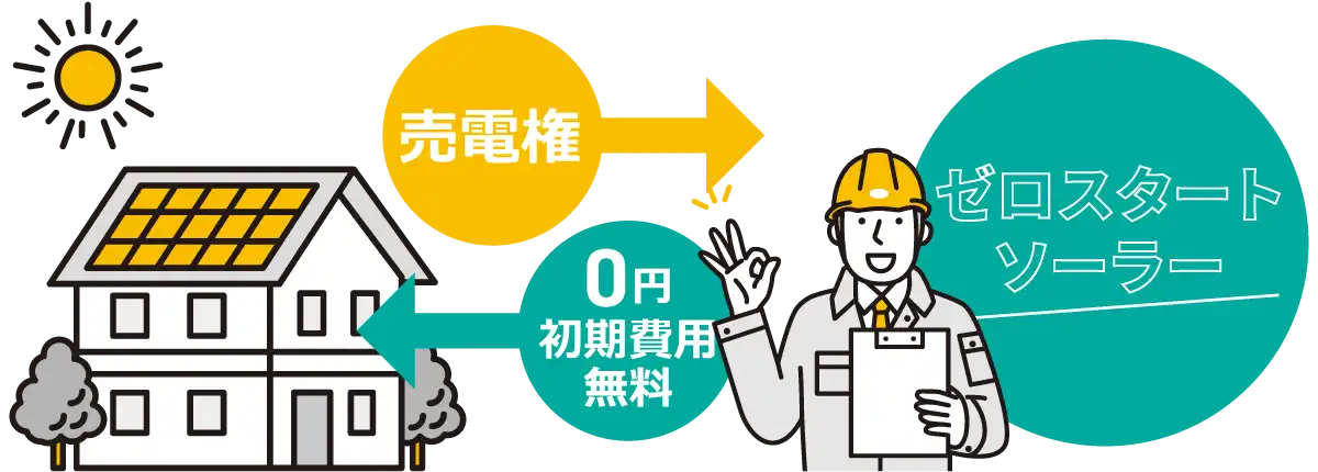 初期費用ゼロで太陽光発電システムを導入
