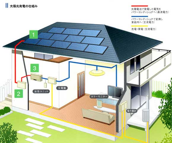 太陽光のエネルギーを住宅で使用する電気へ変換する
