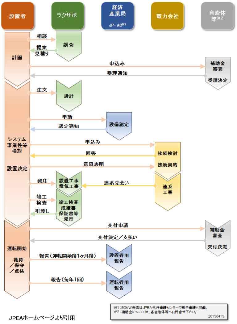 太陽光発電システム導入の主な手続き