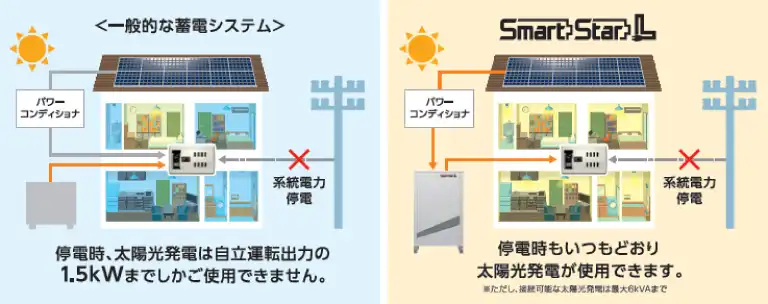 電気を作り、貯めて、使う」の仕組み