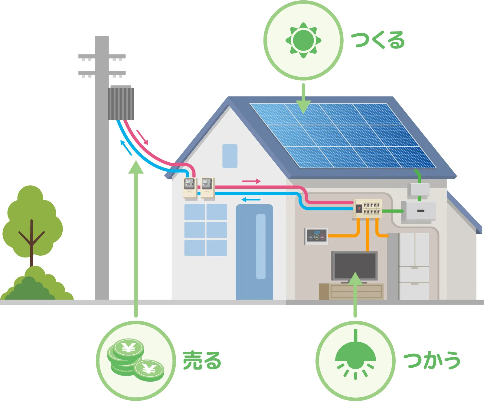 八王子の家庭で昼間に太陽光発電した電気を大型蓄電池にため、夕方から夜間の調理・入浴・エアコンに活用するイメージ