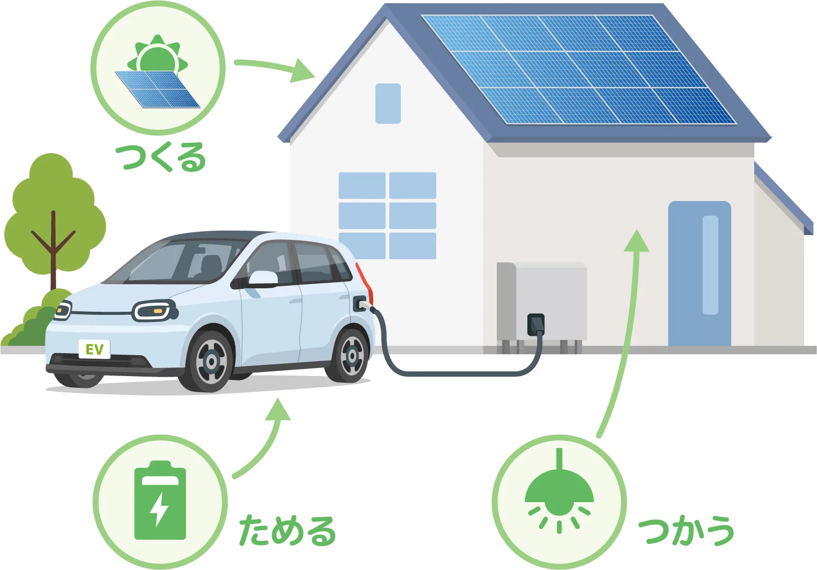 太陽光発電・蓄電池・V2Hをまとめて比較相談でき、ライフスタイルに合うプランを提案するラクサポのイメージ
